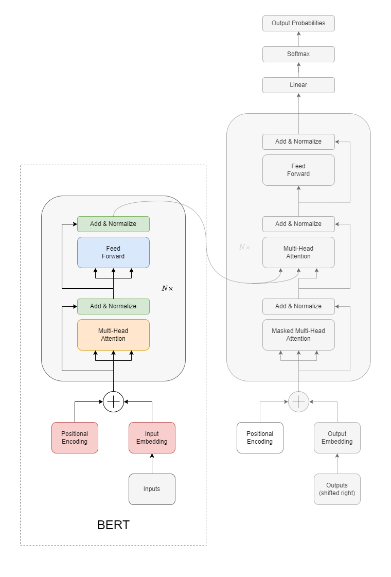 BERT Architecture